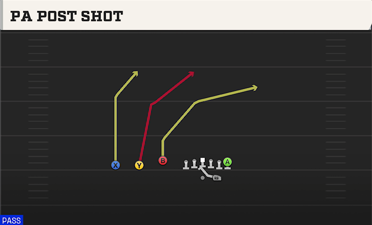 PA POST SHOT play diagram College Football 27