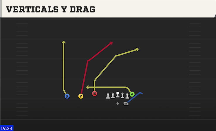 VERTICALS Y DRAG play diagram College Football 27
