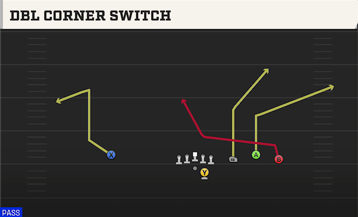 DBL CORNER SWITCH play diagram College Football 27