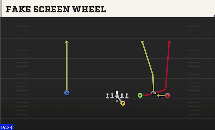 FAKE SCREEN WHEEL play diagram College Football 27