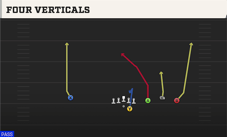 FOUR VERTICALS play diagram College Football 27