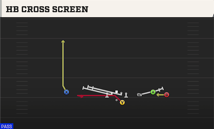 HB CROSS SCREEN play diagram College Football 27