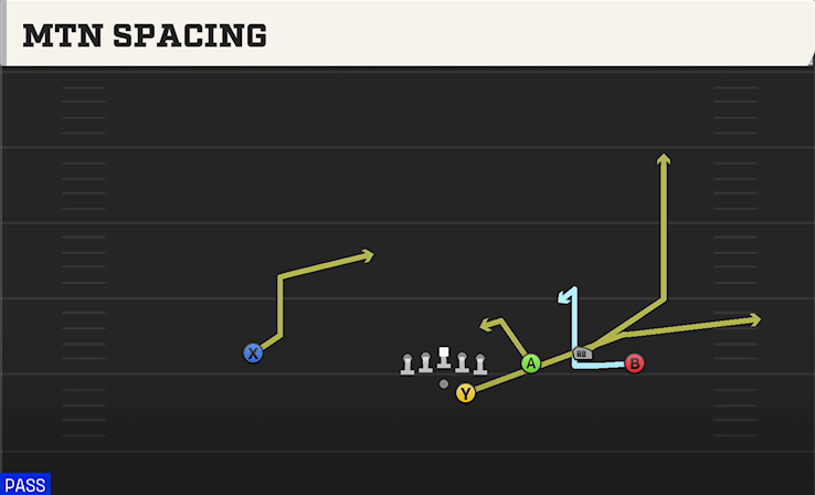 MTN SPACING play diagram College Football 27