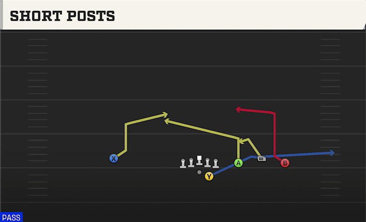 SHORT POSTS play diagram College Football 27