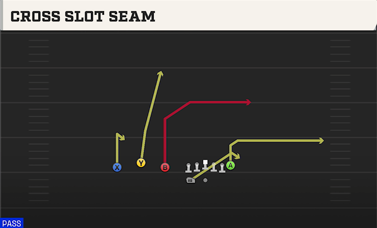 CROSS SLOT SEAM play diagram College Football 27