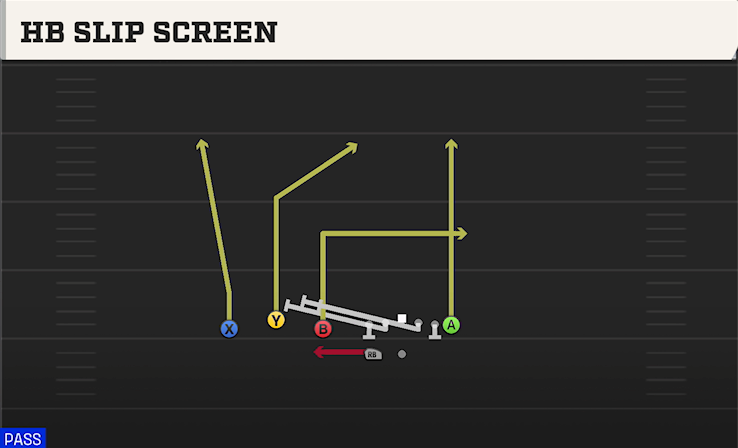 HB SLIP SCREEN play diagram College Football 27