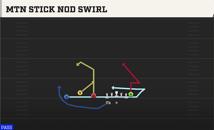 MTN STICK NOD SWIRL play diagram College Football 27