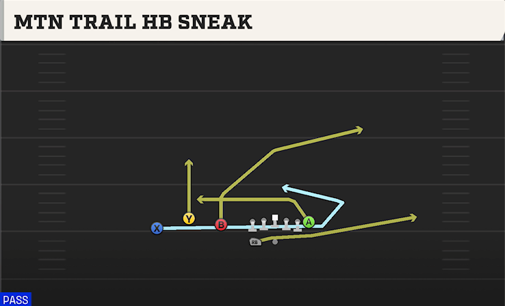 MTN TRAIL HB SNEAK play diagram College Football 27