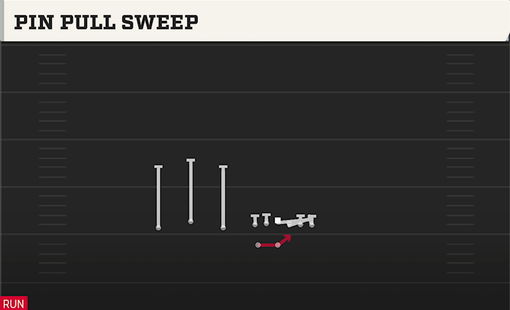 PIN PULL SWEEP play diagram College Football 27