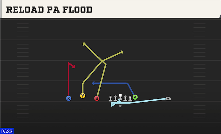 RELOAD PA FLOOD play diagram College Football 27