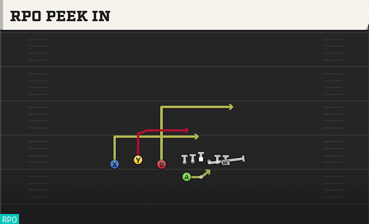 RPO PEEK IN play diagram College Football 27