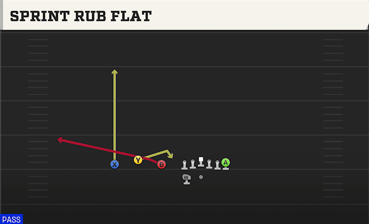SPRINT RUB FLAT play diagram College Football 27