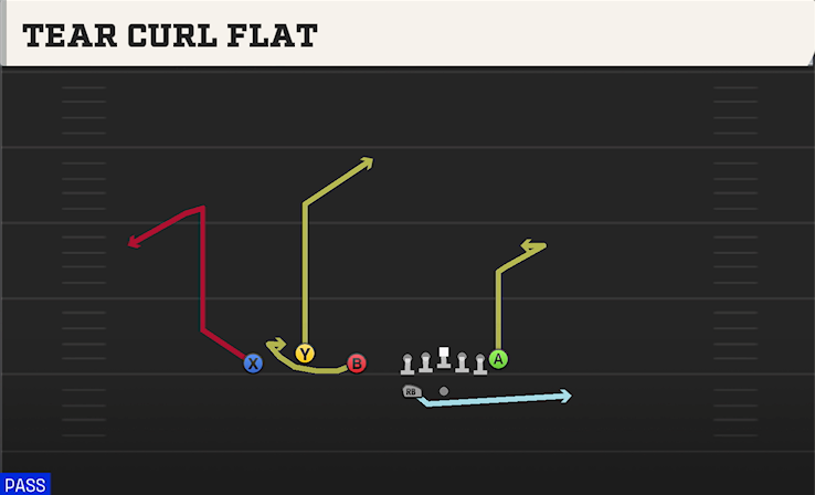 TEAR CURL FLAT play diagram College Football 27