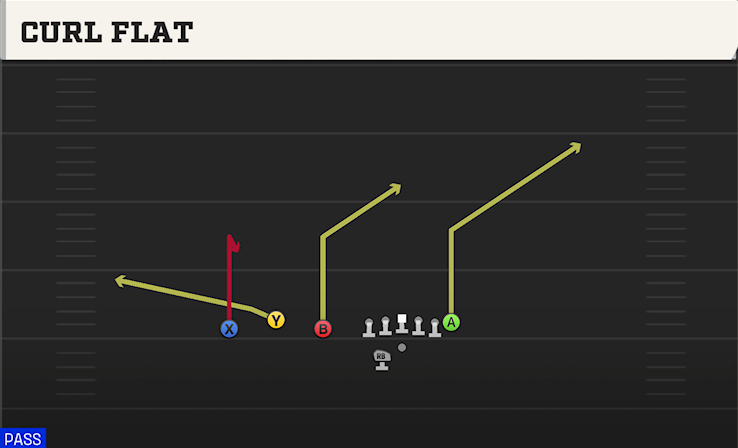 CURL FLAT play diagram College Football 27