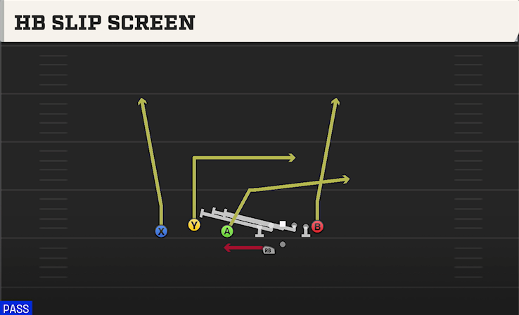 HB SLIP SCREEN play diagram College Football 27