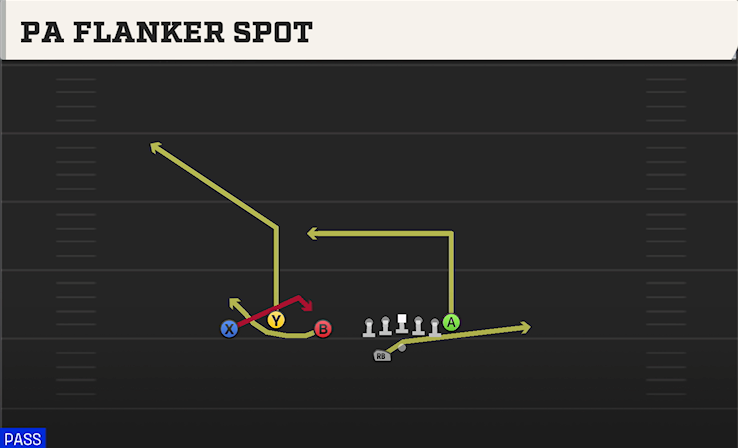 PA FLANKER SPOT play diagram College Football 27