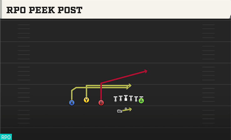 RPO PEEK POST play diagram College Football 27