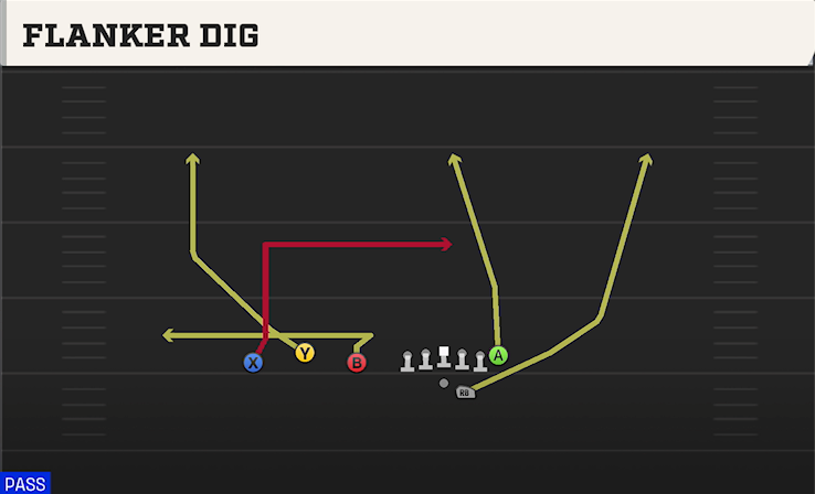 FLANKER DIG play diagram College Football 27