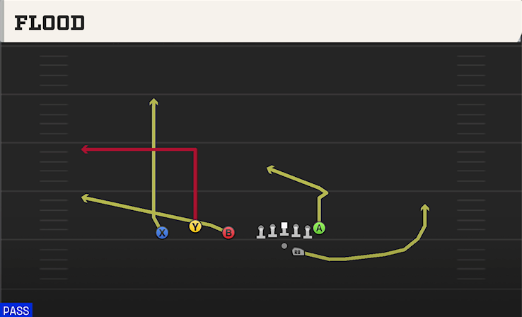 FLOOD play diagram College Football 27
