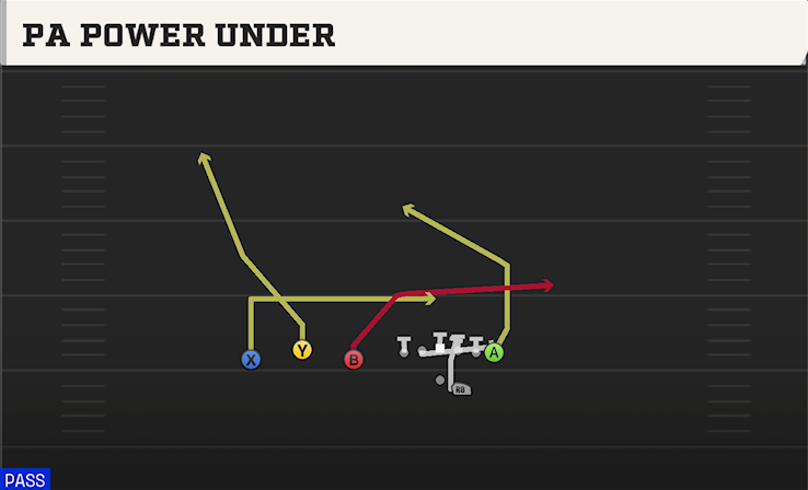 PA POWER UNDER play diagram College Football 27