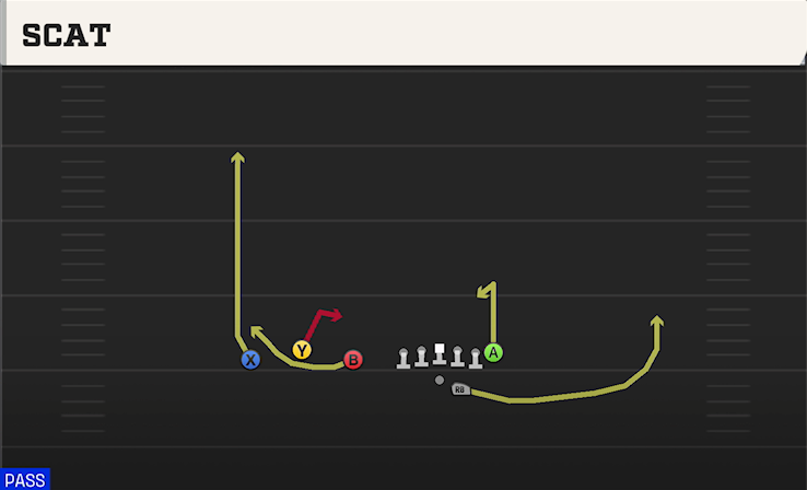 SCAT play diagram College Football 27
