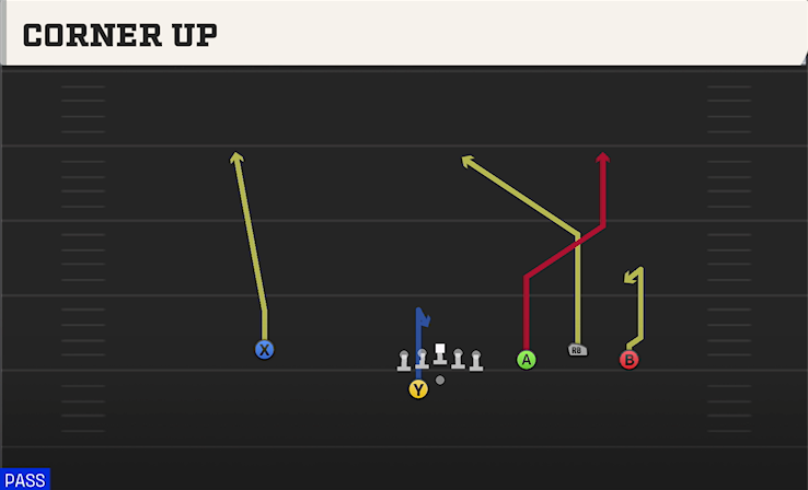 CORNER UP play diagram College Football 27