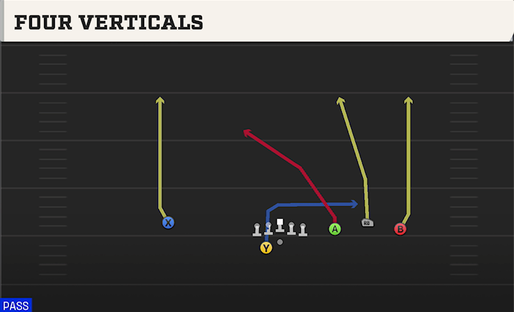 FOUR VERTICALS play diagram College Football 27