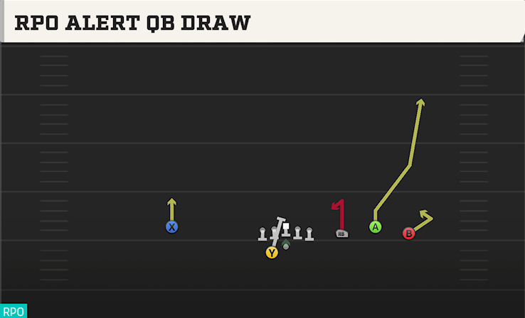 RPO ALERT QB DRAW play diagram College Football 27