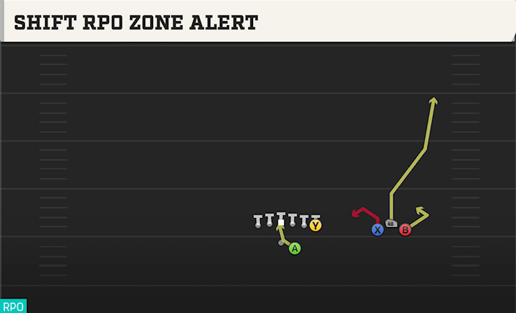 SHIFT RPO ZONE ALERT play diagram College Football 27