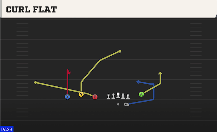 CURL FLAT play diagram College Football 27