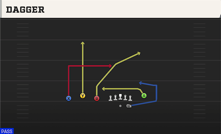 DAGGER play diagram College Football 27