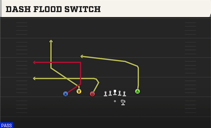DASH FLOOD SWITCH play diagram College Football 27