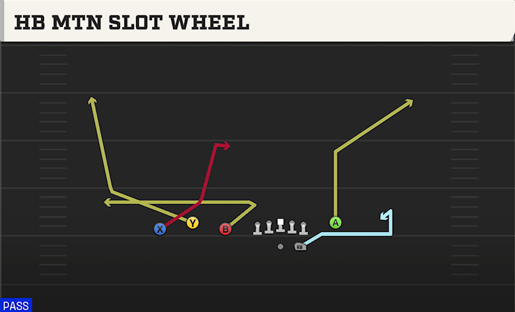 HB MTN SLOT WHEEL play diagram College Football 27