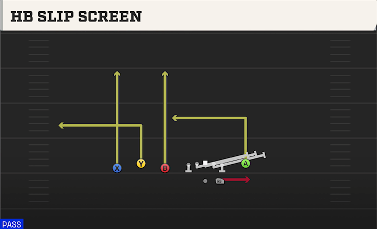 HB SLIP SCREEN play diagram College Football 27
