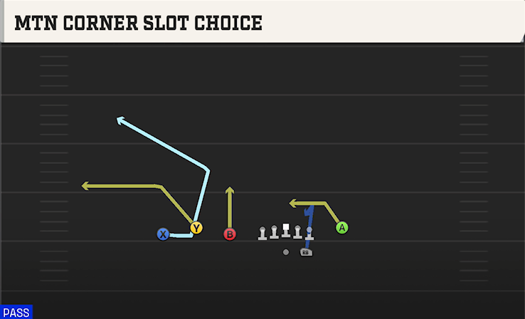 MTN CORNER SLOT CHOICE play diagram College Football 27