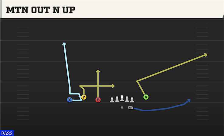 MTN OUT N UP play diagram College Football 27
