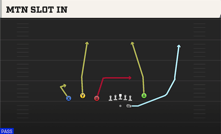 MTN SLOT IN play diagram College Football 27