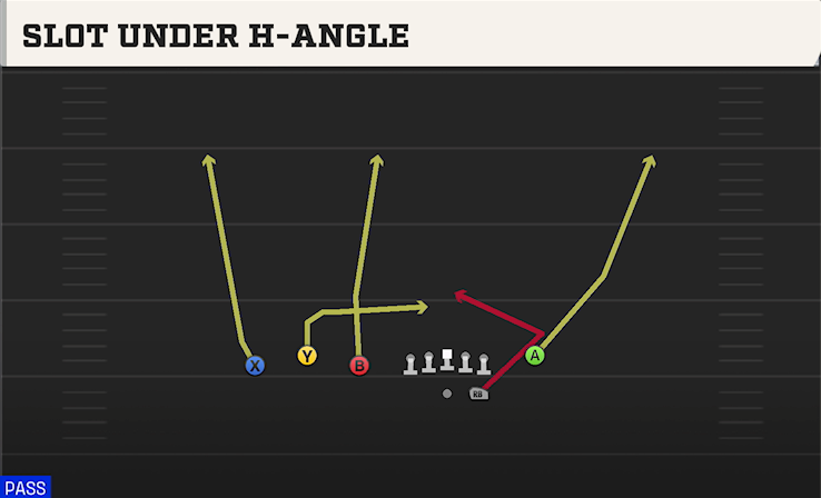 SLOT UNDER H-ANGLE play diagram College Football 27