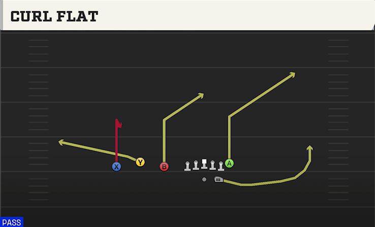 CURL FLAT play diagram College Football 27