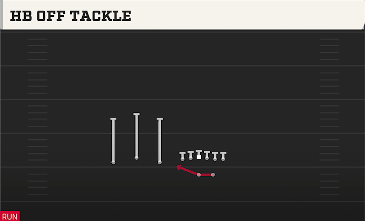 HB OFF TACKLE play diagram College Football 27