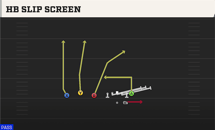 HB SLIP SCREEN play diagram College Football 27