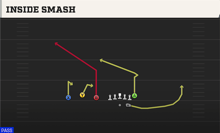 INSIDE SMASH play diagram College Football 27