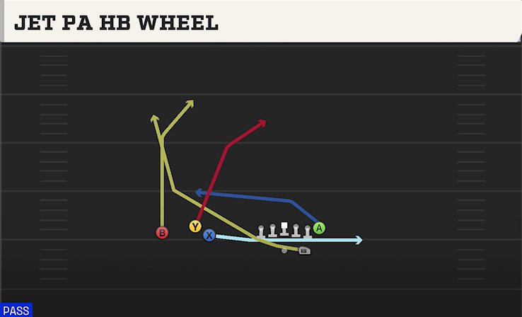 JET PA HB WHEEL play diagram College Football 27