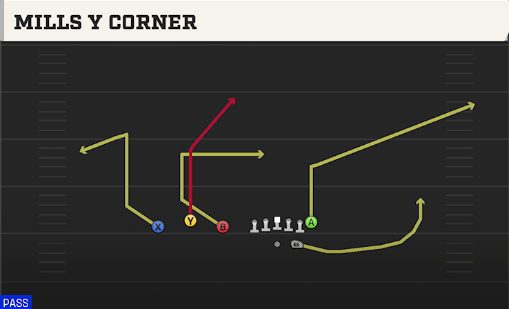 MILLS Y CORNER play diagram College Football 27