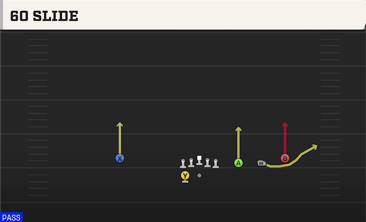 60 SLIDE play diagram College Football 27