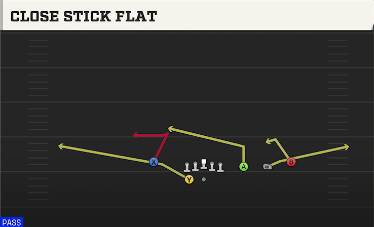 CLOSE STICK FLAT play diagram College Football 27