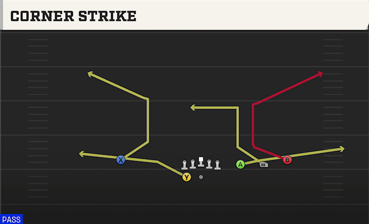 CORNER STRIKE play diagram College Football 27