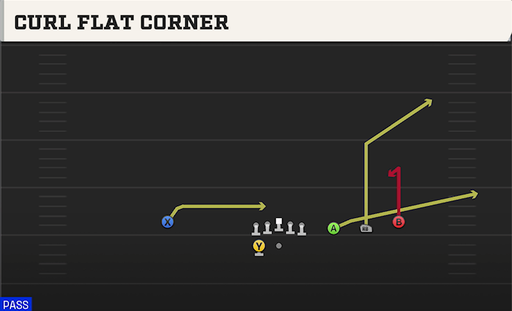 CURL FLAT CORNER play diagram College Football 27