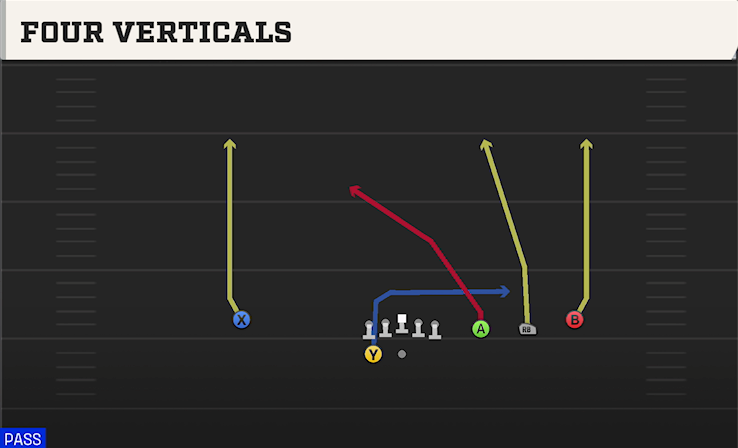 FOUR VERTICALS play diagram College Football 27