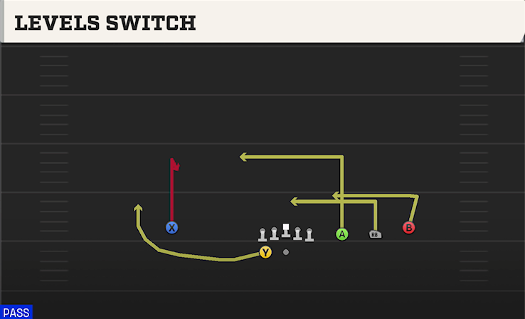 LEVELS SWITCH play diagram College Football 27